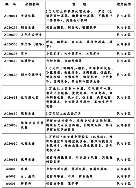 湖北省2017年政府采购目录及采购限额标准