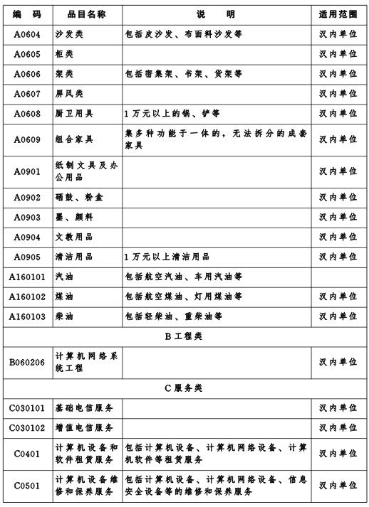 湖北省2017年政府采购目录及采购限额标准