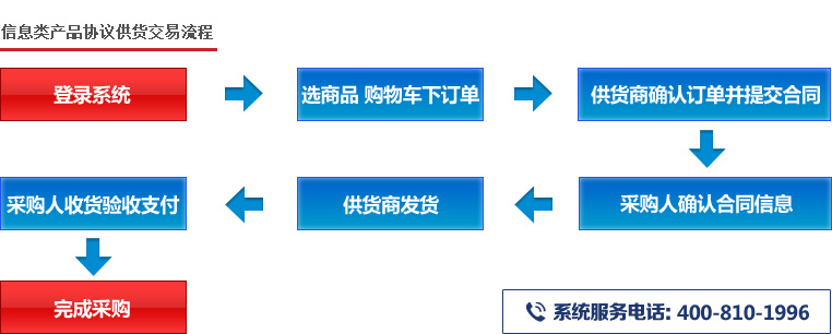 信息类产品协议供货交易流程